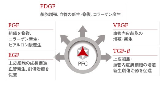 PFC(血小板由来成長因子)に含まれる各成長因子とその働きを示した図